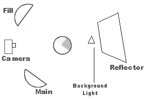 Main light, fill light, background light, and reflector.